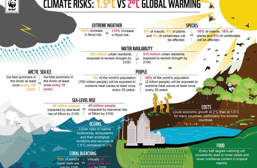 Climate Change is Impacting Project Designs