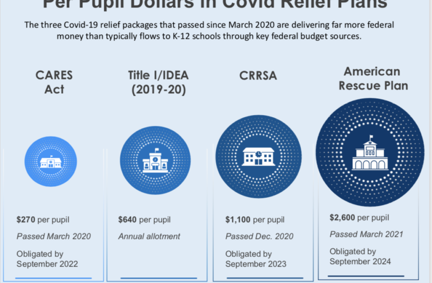 How to Keep K-12 and Higher Education Projects on Budget
